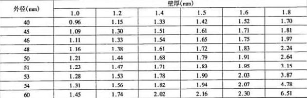 灌注樁基聲測管規(guī)格